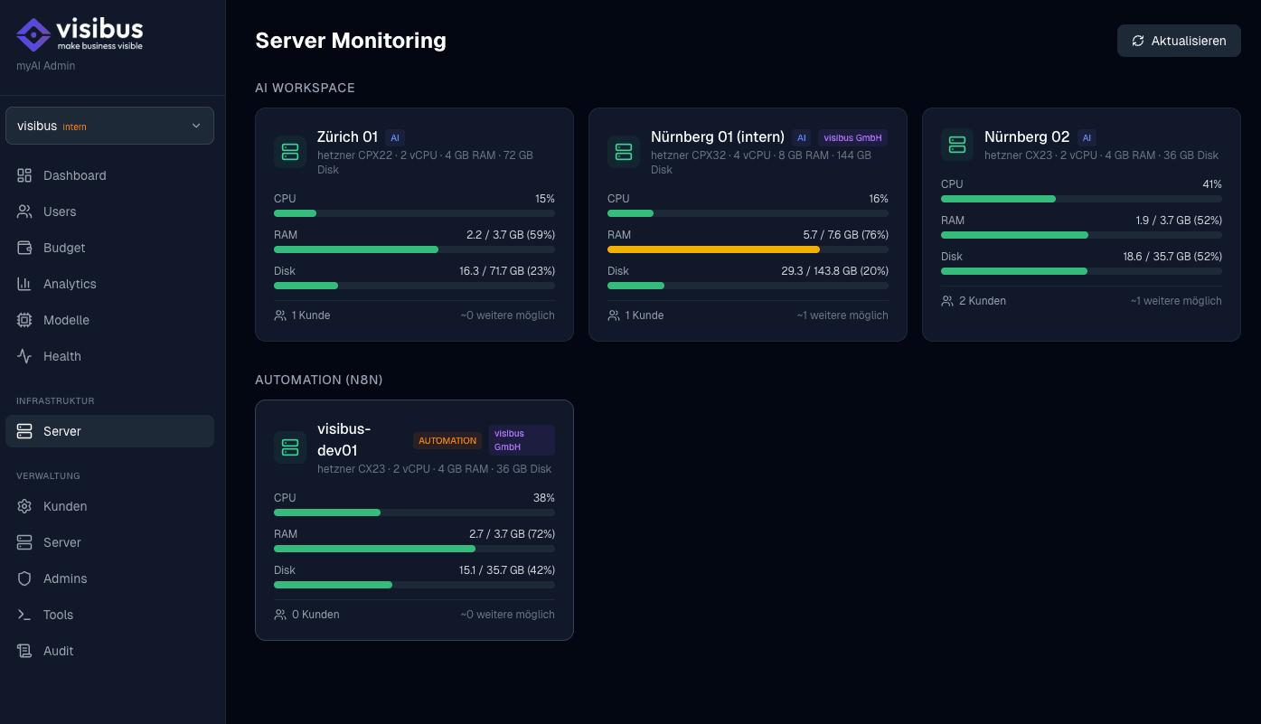 Server Monitoring im visibus Admin-Tool: CPU-, RAM- und Disk-Auslastung pro Kundenserver, inklusive Kapazitätsplanung
